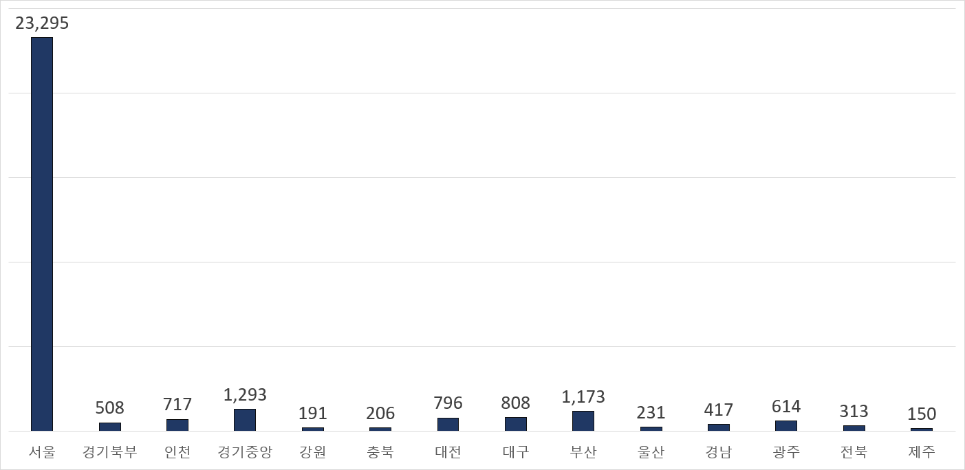 지방회별 변호사 수